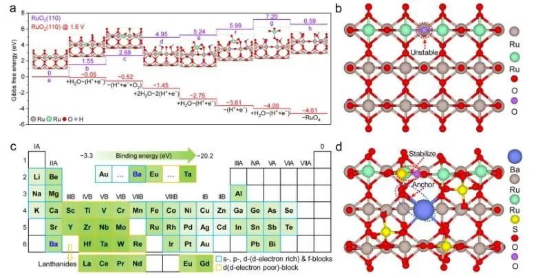 盧旭Nature子刊： 硫酸鹽保護(hù)晶格氧，助力RuO2在PEMWE中持久析氧