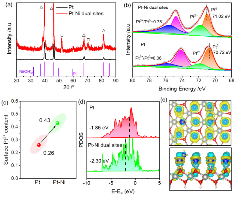 【DFT+實驗】王耀團(tuán)隊:構(gòu)建遠(yuǎn)程Pt-Ni雙位點提升電解水析氫性能
