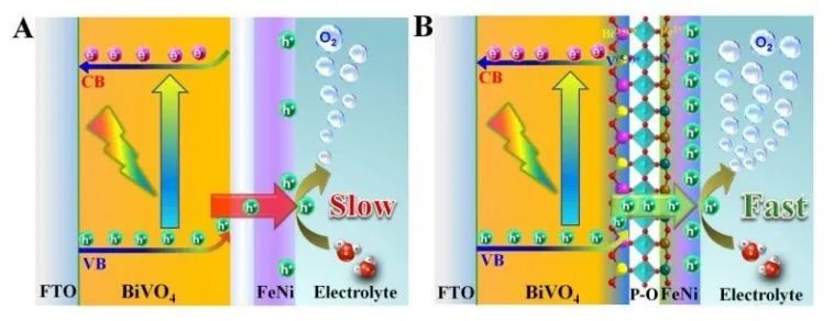 畢迎普EES: 通過磷-氧鍵合FeNi和BiVO4，實現(xiàn)高效穩(wěn)定PEC水分解