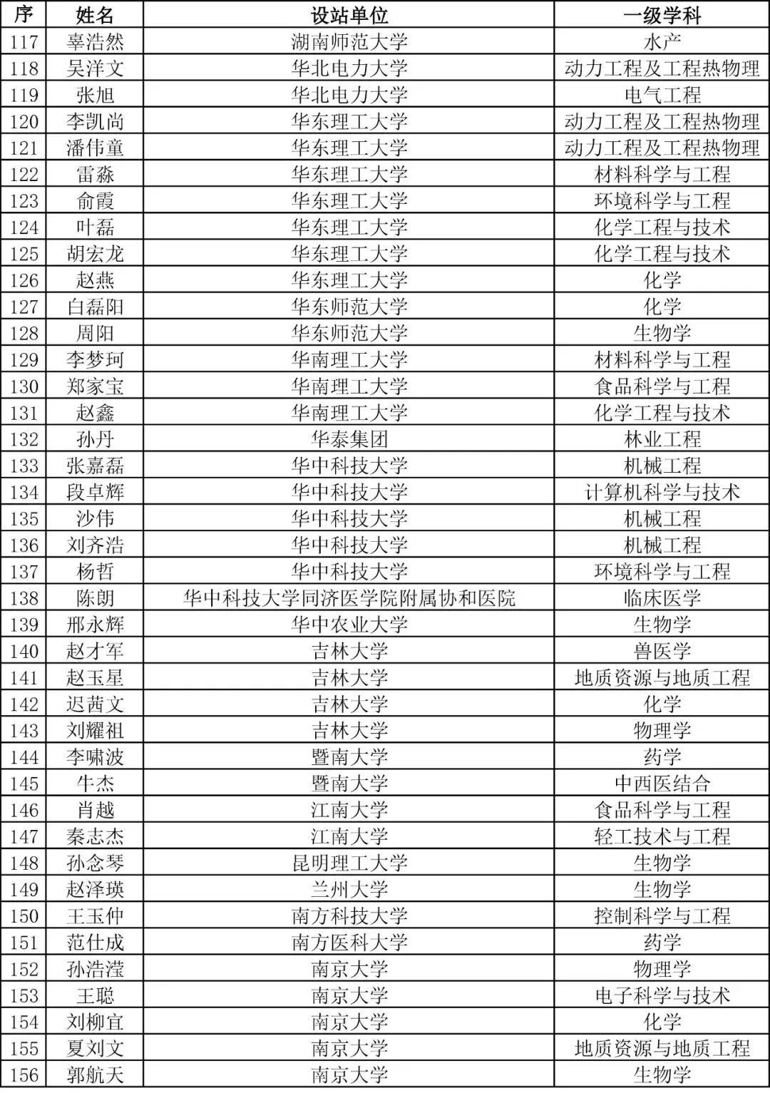 重磅！2023年度博新計劃擬資助人員公示！