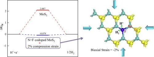 【計(jì)算論文解讀】Materials Studio計(jì)算形成能、帶隙、自由能，探究MoS2析氫性能