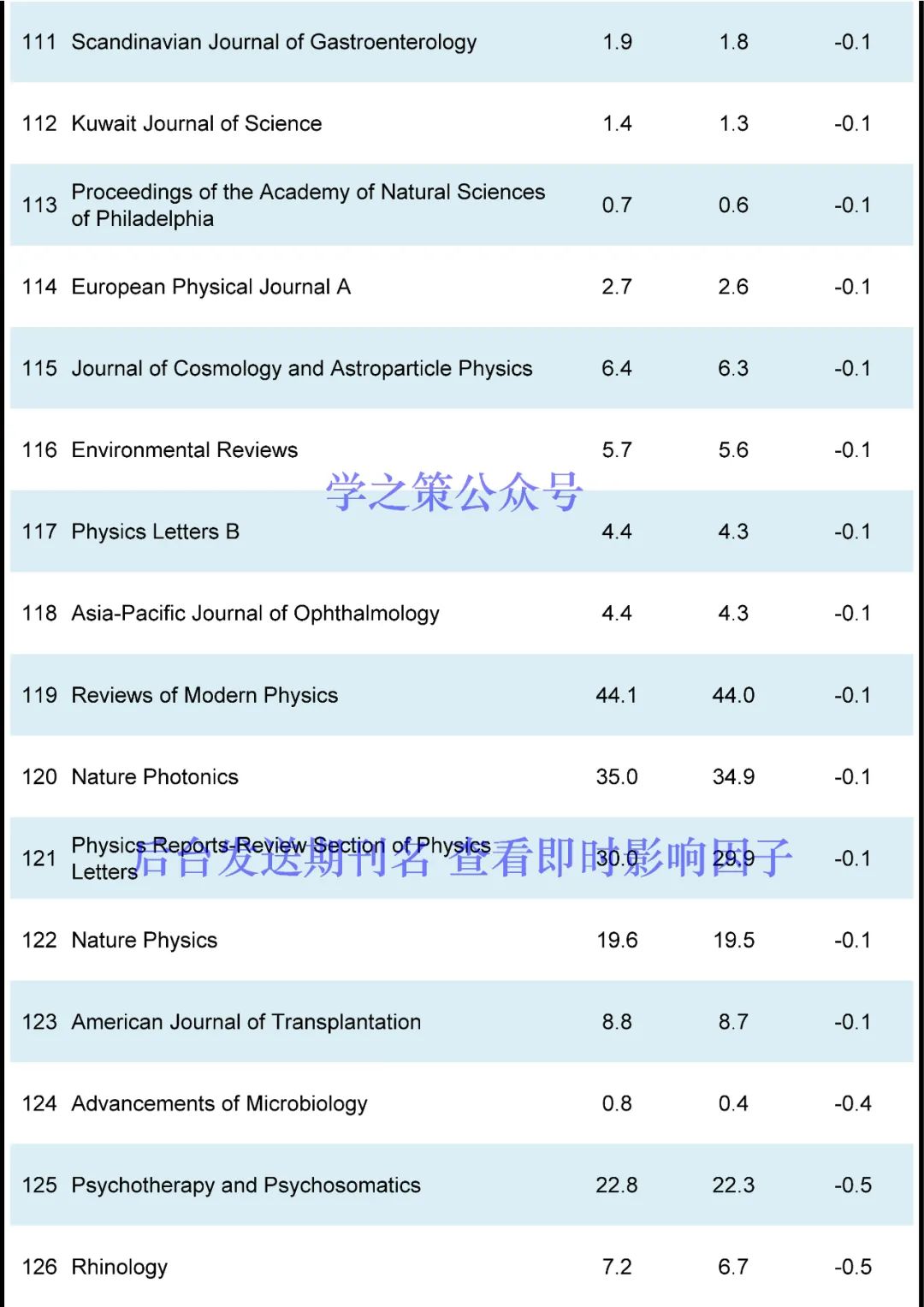 130本期刊影響因子突變！有期刊從12分跌至2分，有期刊直接獲得54.8分