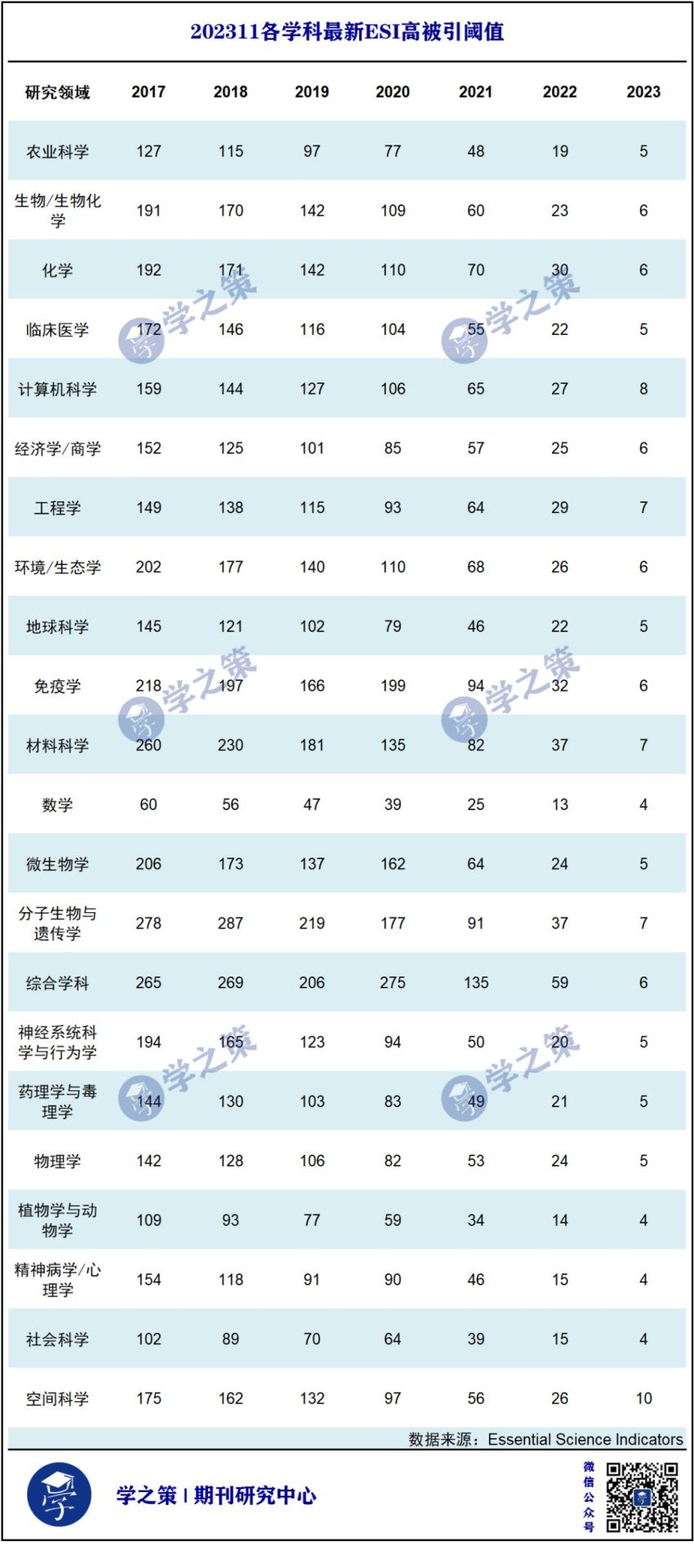 最新ESI高被引閾值及期刊排名發(fā)布！