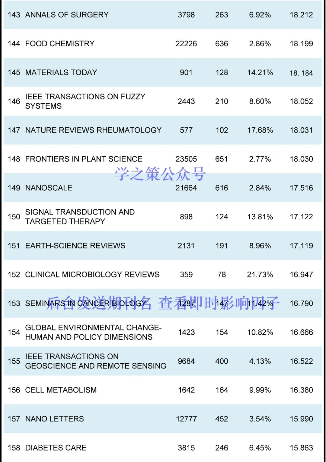 最新ESI高被引閾值及期刊排名發(fā)布！