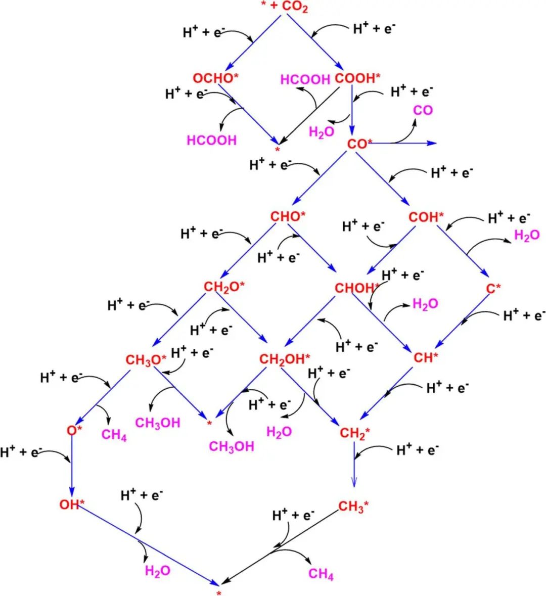 【純計算】PCCP：二氧化碳對第一行過渡金屬納米團簇的電催化還原