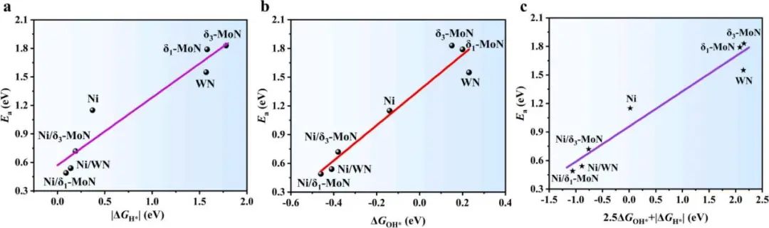 【純計(jì)算】Surf. Interfaces：鎳與過(guò)渡金屬氮氧化氫電氧化界面結(jié)構(gòu)的設(shè)計(jì)