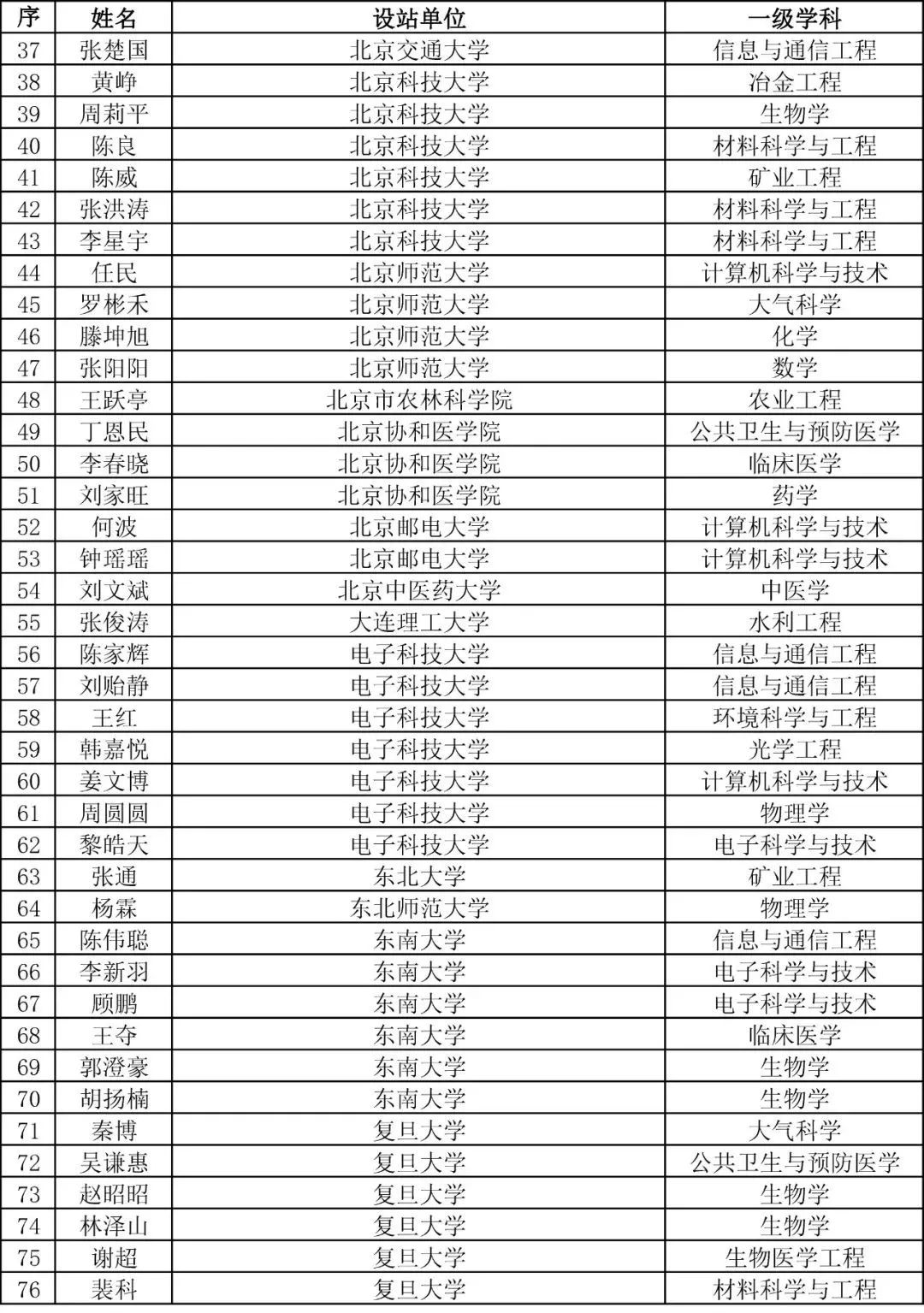 重磅！2023年度博新計劃擬資助人員公示！