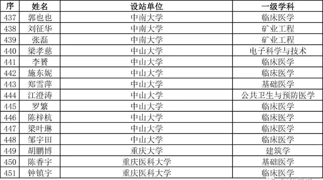 重磅！2023年度博新計劃擬資助人員公示！