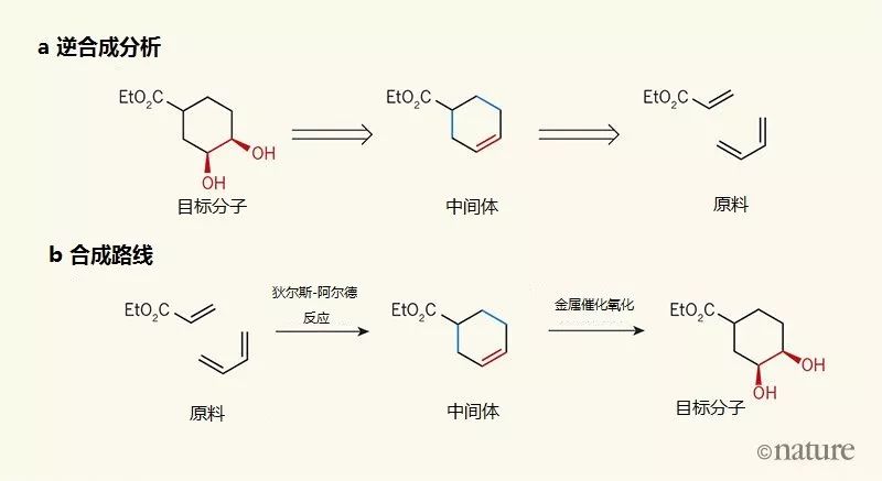 AI將“觸手”伸向合成化學(xué)，腦力勞動還是人類的專長嗎？