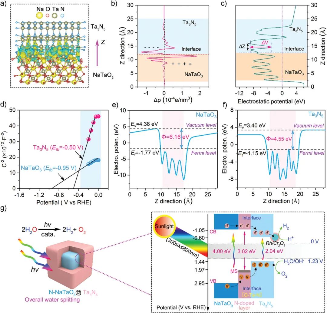 【DFT+實驗】AEM：N-NaTaO3@Ta3N5核殼異質(zhì)結(jié)構(gòu)與可控界面實現(xiàn)高效光催化水分解