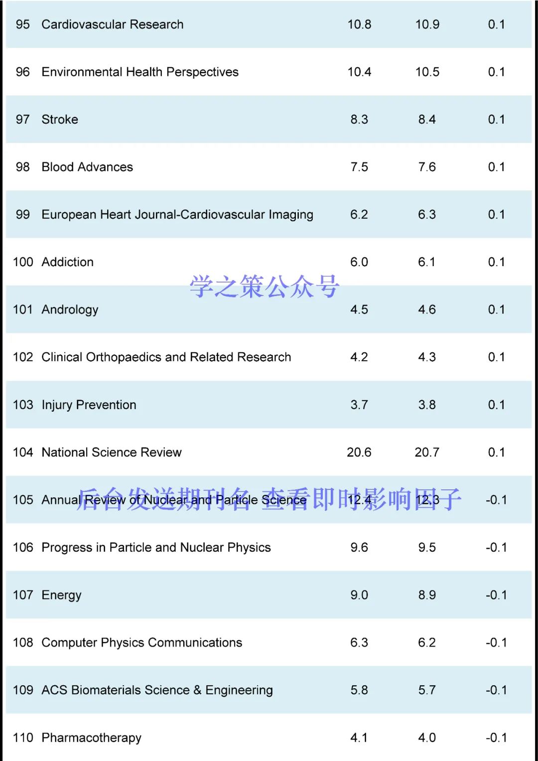 130本期刊影響因子突變！有期刊從12分跌至2分，有期刊直接獲得54.8分