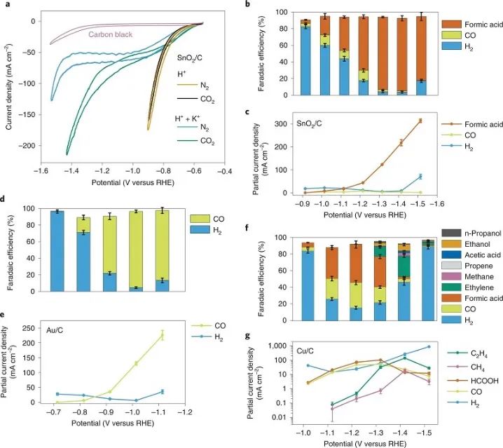 胡喜樂(lè)Nature Catalysis：FE達(dá)到90%！在強(qiáng)酸性介質(zhì)中電還原CO2