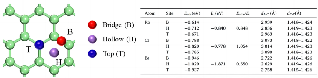 【MS論文解讀】Appl. Surf. Sci.：堿金屬和堿土金屬（Rb、Cs、Ba）對石墨烯吸附和遷移的第一性原理研究