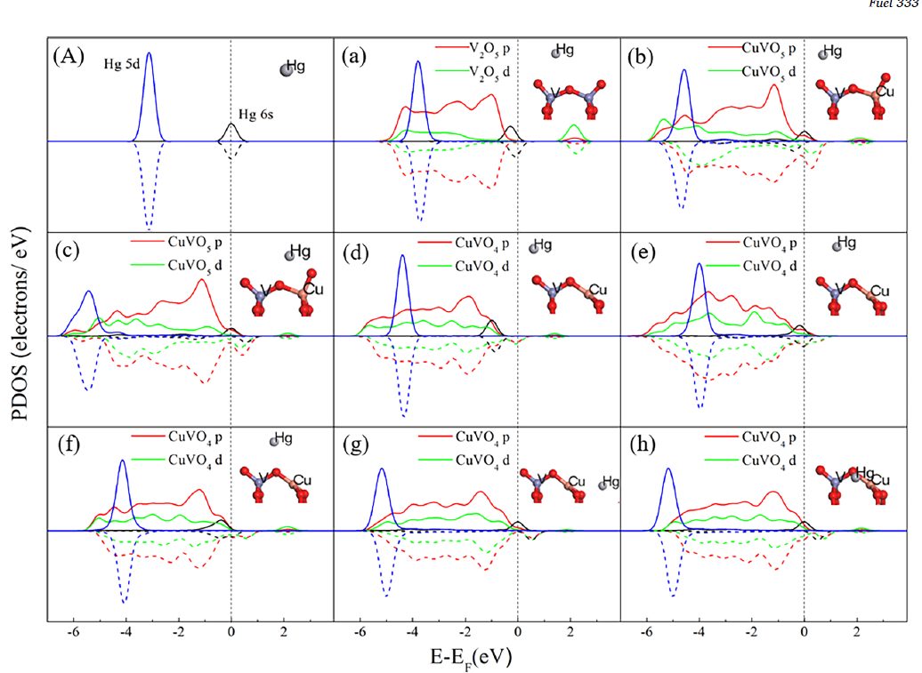 【MS計(jì)算解讀】Fuel：DFT深入分析銅和釩對(duì)Cu-SCR催化劑Hg0去除的協(xié)同作用