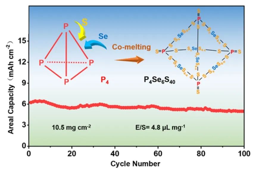 ?同濟楊金虎/張馳AM：三元（P，Se，S）共價無機框架作為鋰硫電池正極