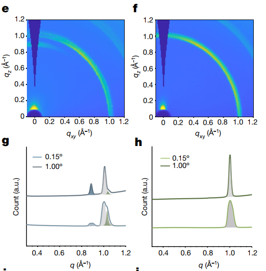 9篇Science和Nature為何拋棄XRD，GIWAXS表征有何魅力？