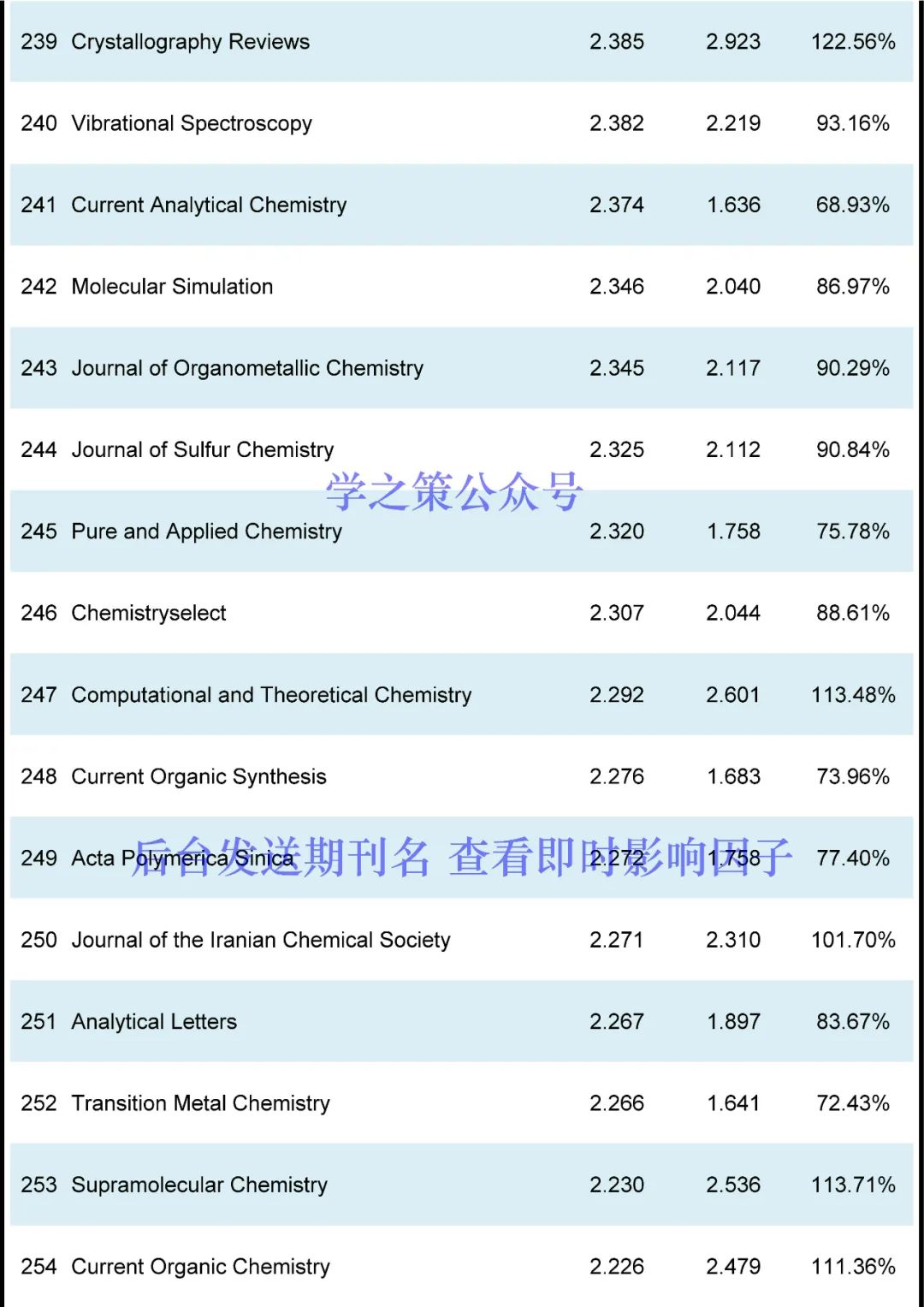 IF最高72.087！化學(xué)期刊最新即時(shí)IF發(fā)布！