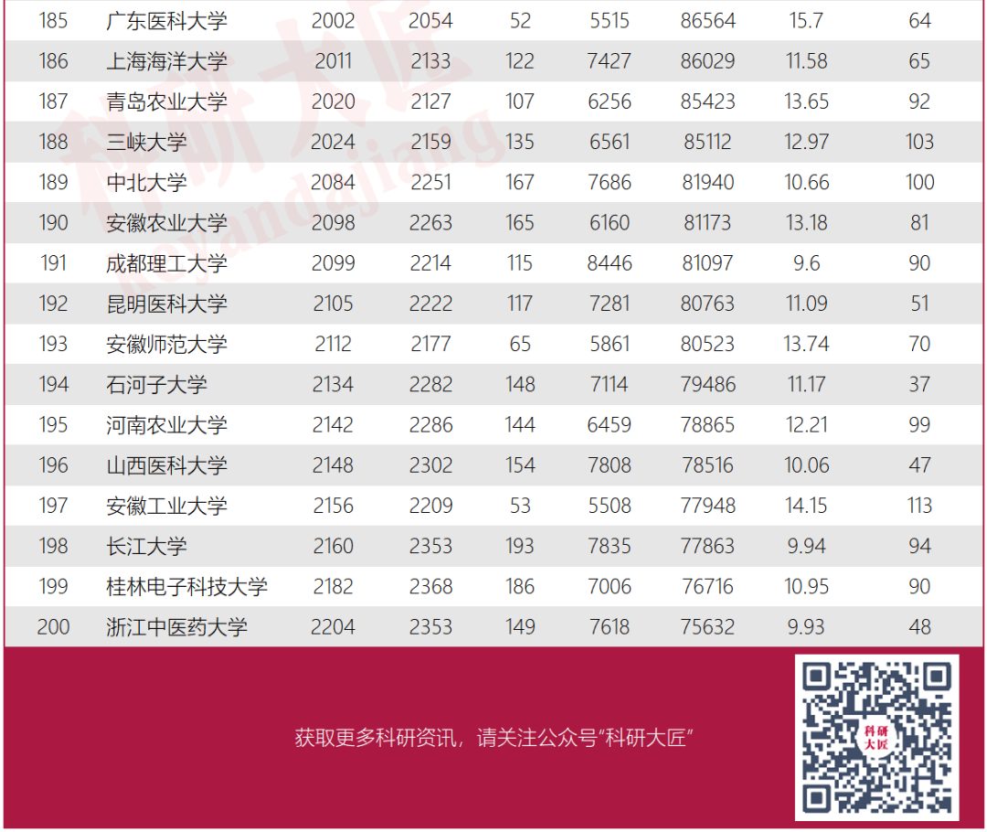 最新ESI大學(xué)排名出爐：418所內(nèi)地高校上榜！再增9所！| 附全名單