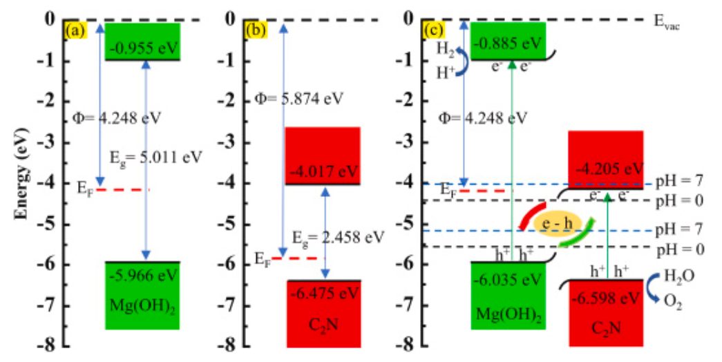IJHE：C2N/Mg（OH）2異質(zhì)結(jié)的直接Z型構(gòu)建及其光催化分解水
