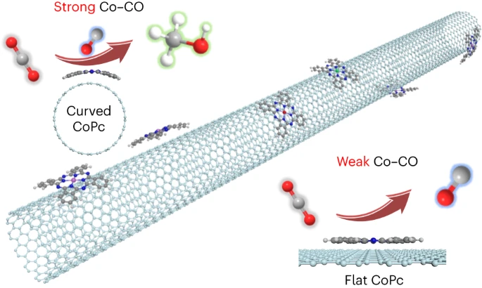 【GC-DFT+實驗】葉汝全團隊Nature Catalysis：給單原子催化劑施加一點應變，效果更好！