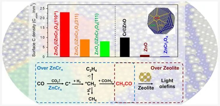 包信和院士/潘秀蓮，最新JACS！