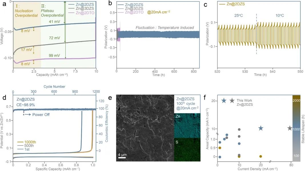 喬世璋團隊，最新JACS！超高電流密度下循環(huán)10000次！