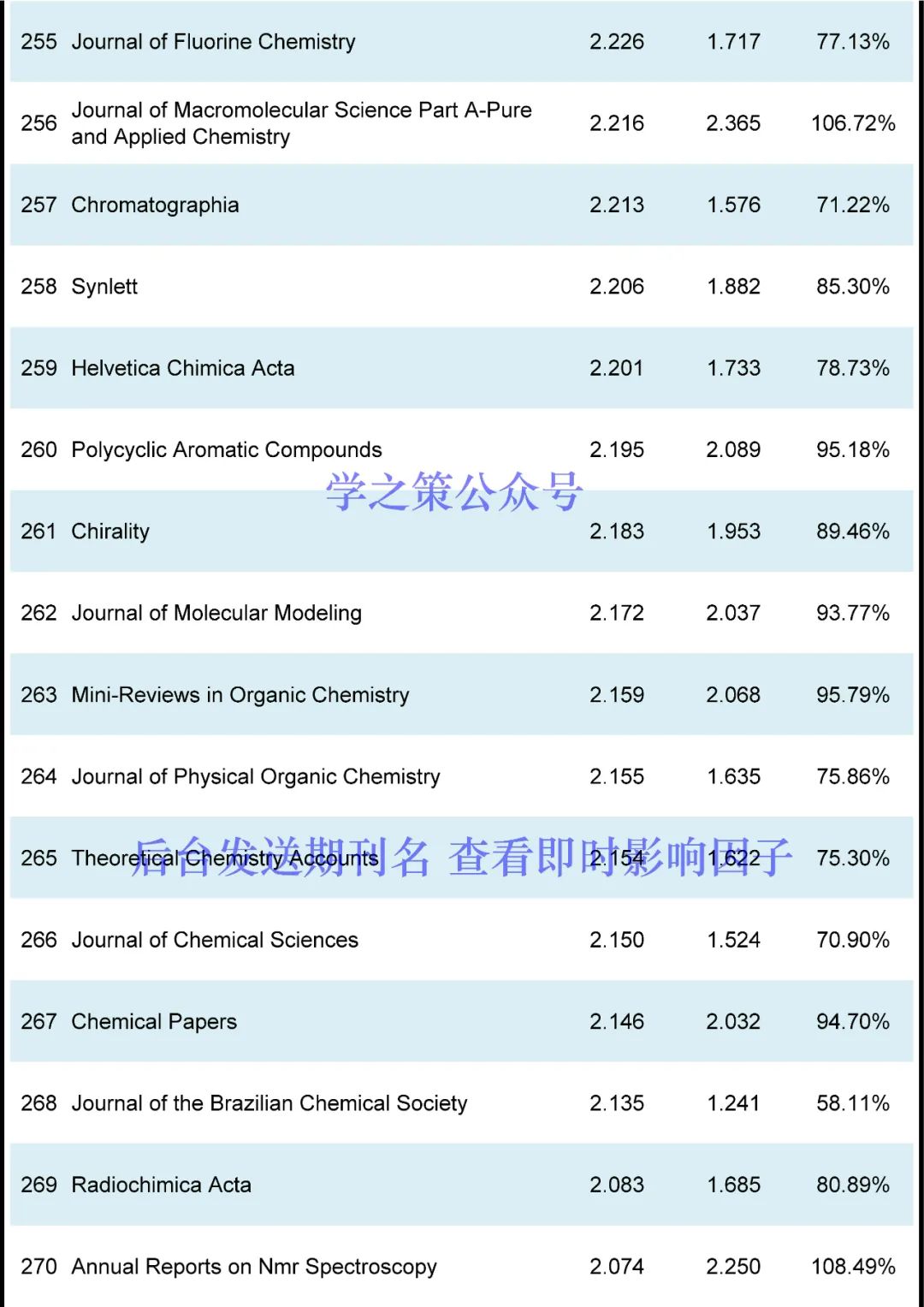 最新！化學(xué)期刊即時IF！