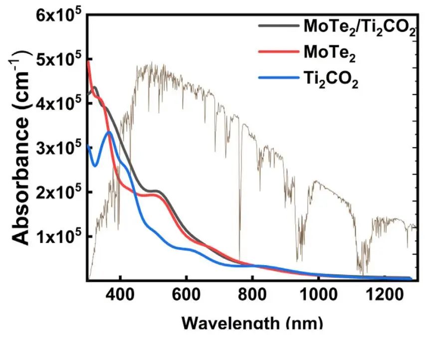 ?【純計(jì)算】Int. J. Hydrogen Energy：Z型異質(zhì)結(jié)MoTe2/Ti2CO2上空位誘發(fā)全解水的發(fā)生