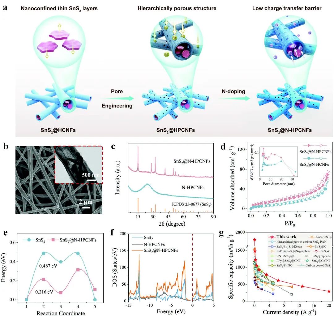 ?南通大學(xué)/港城大Adv. Sci.：快充纖維基電極，20C循環(huán)10000次！