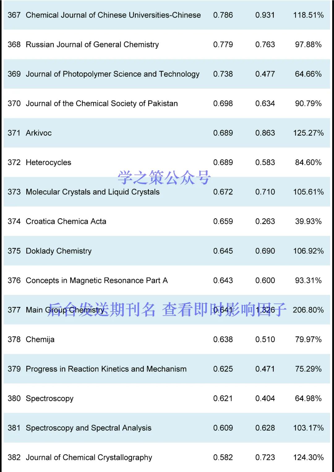 化學(xué)期刊最新即時(shí)IF發(fā)布！