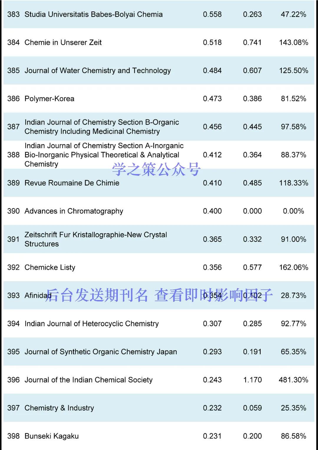 化學(xué)期刊最新即時(shí)IF發(fā)布！