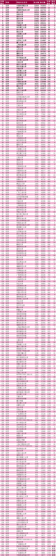 最新！科睿唯安公布ESI化學(xué)學(xué)科排行榜