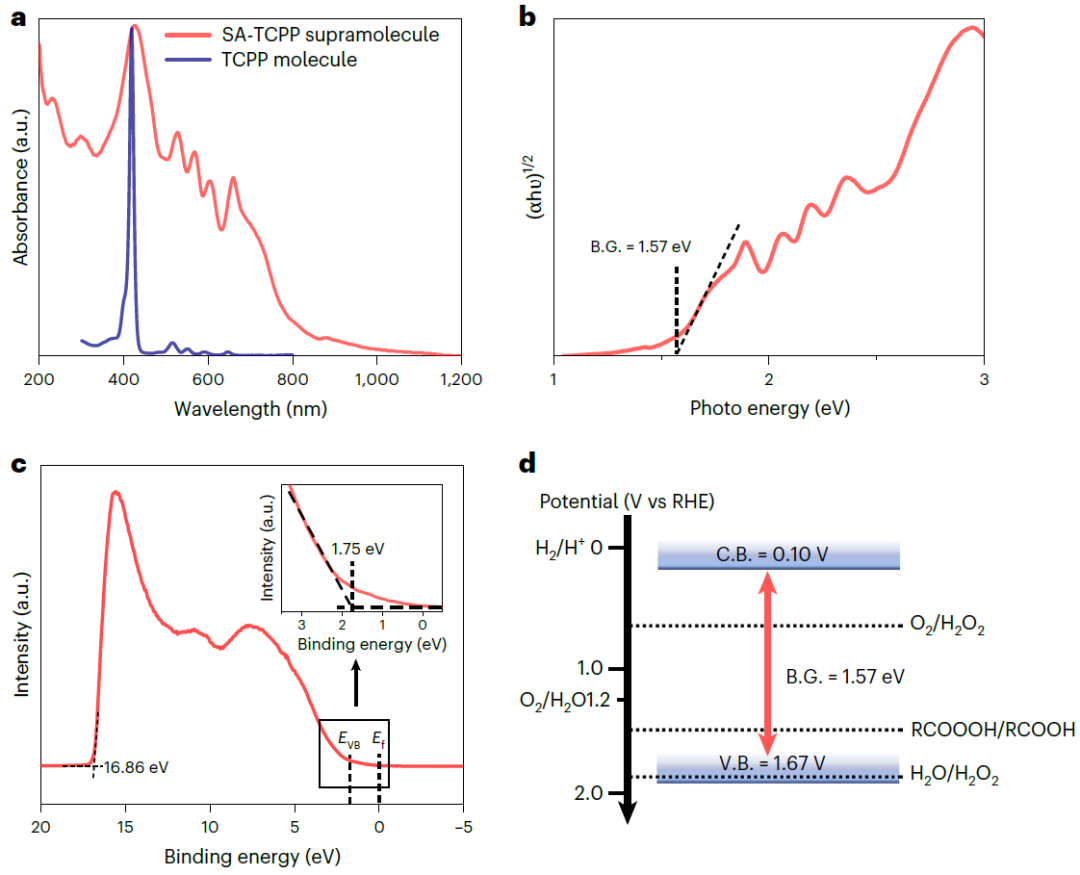 江南大學(xué)潘成思/朱永法，今日Nature Energy！創(chuàng)制超分子催化劑！