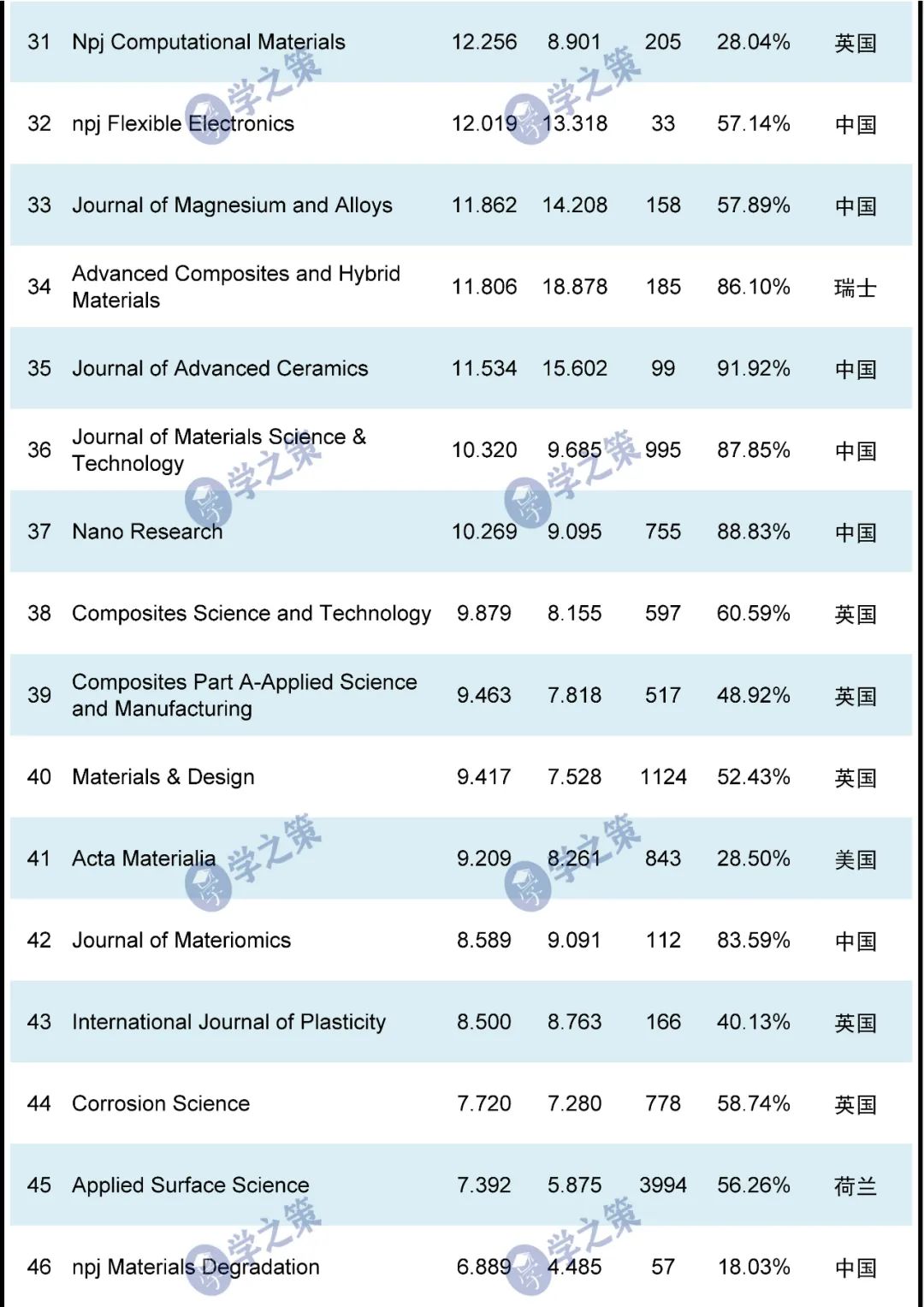 重磅！材料1區(qū)期刊匯總！