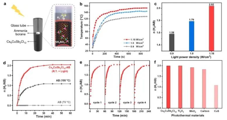 黃瀚林/鄒志剛/王雪嬌ACS Energy Letters：構建窄帶隙Cs4CuSb2Cl12，實現全光譜光熱驅動氨硼烷產氫