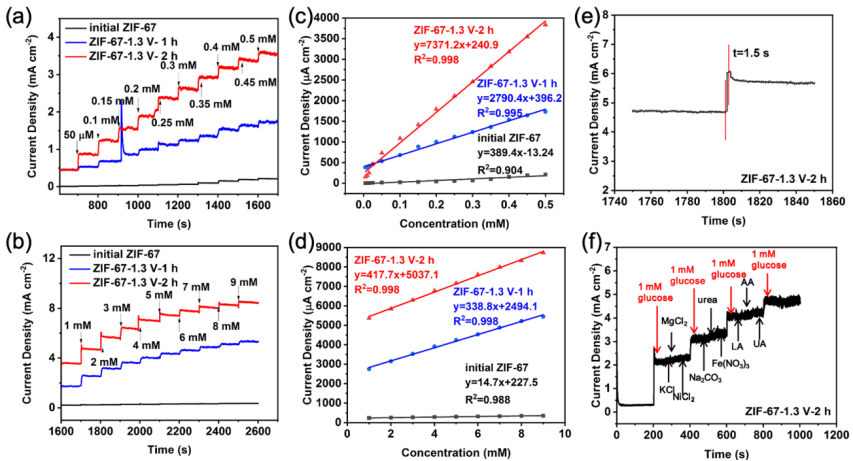 【DFT+實驗】Nano Res.[催化]│武漢理工大學(xué)何大平教授課題組：加速ZIF-67的重構(gòu)顯著增強其葡萄糖檢測靈敏度