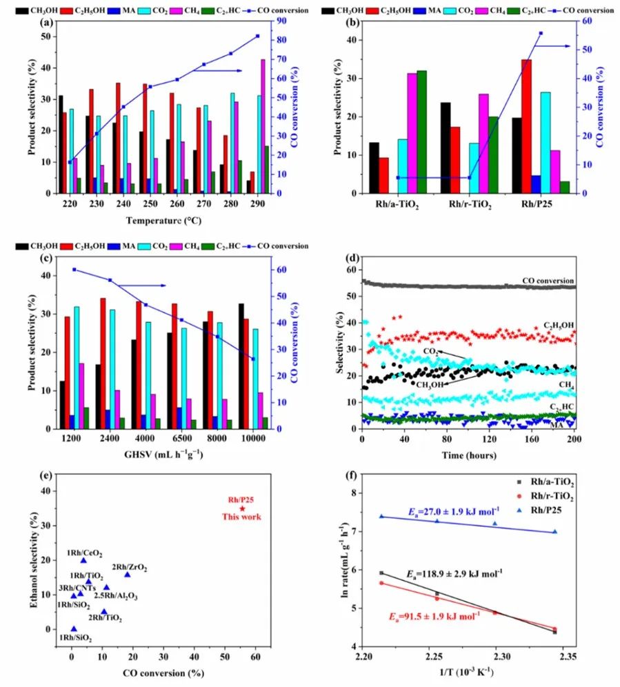 ACS Catalysis：Rh/TiO2催化劑銳鈦礦/金紅石相結(jié)合促進(jìn)合成氣直接轉(zhuǎn)化制乙醇