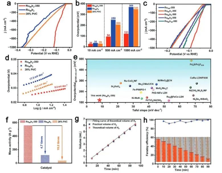 吉林大學Advanced Science：Ir摻雜部分氧化Ru氣凝膠，用于工業(yè)級電流下高效穩(wěn)定堿性析氫