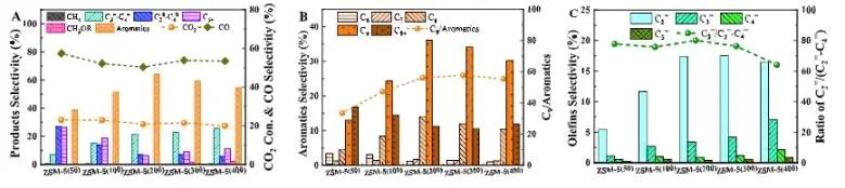 王建國(guó)/秦張峰/王森ACS Catalysis：ZnCrOx耦合H-ZSM-5分子篩，用于催化CO2加氫制三甲苯和乙烯