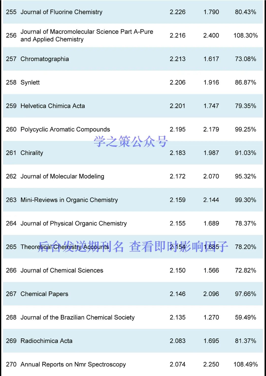 IF最高72.087！化學(xué)期刊最新即時(shí)IF發(fā)布！