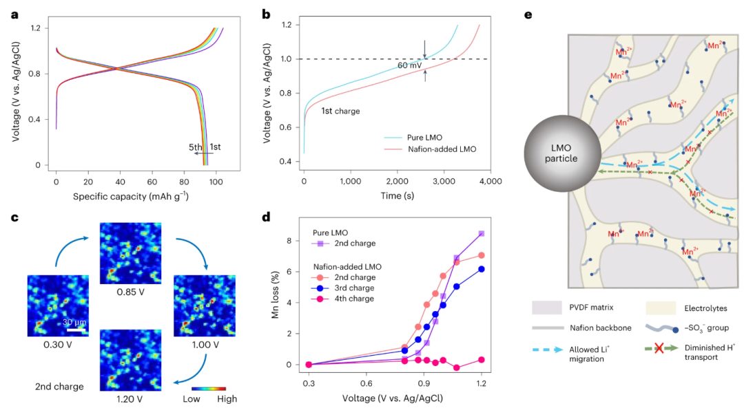 最新Nature Nanotech.：關(guān)注正極材料的降解機(jī)制