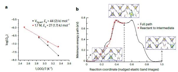 Nature Materials：一種用于鋰離子電池的軟共晶固態(tài)電解質(zhì)