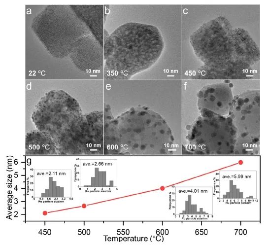 黃富強/王瑞琦Nano Letters：離子篩約束策略立大功，合成尺寸可調(diào)Ru催化劑用于高效HER