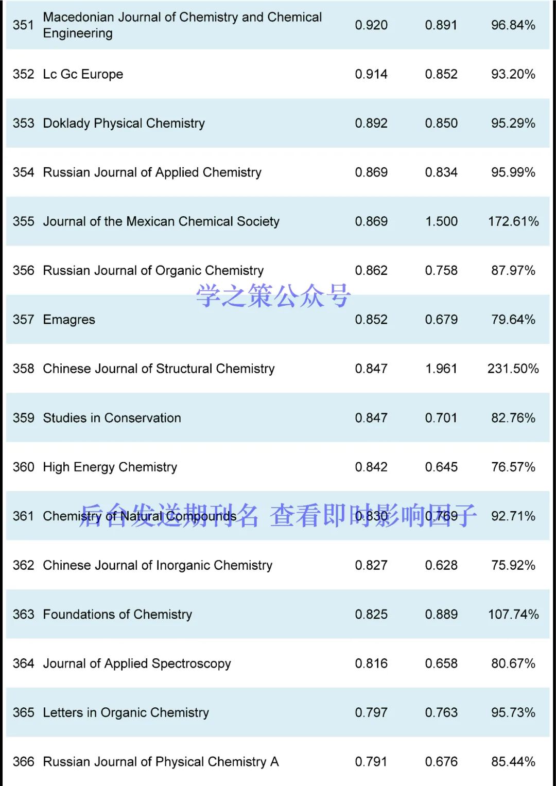 化學(xué)期刊最新即時(shí)IF發(fā)布！