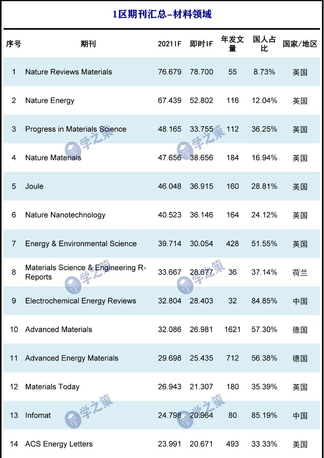 重磅！材料1區(qū)期刊匯總！