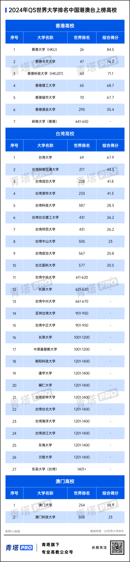 重磅！2024QS世界大學(xué)排名公布！