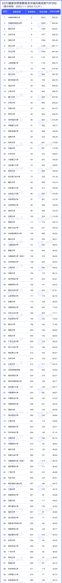 2023最新自然指數(shù)排名公布！