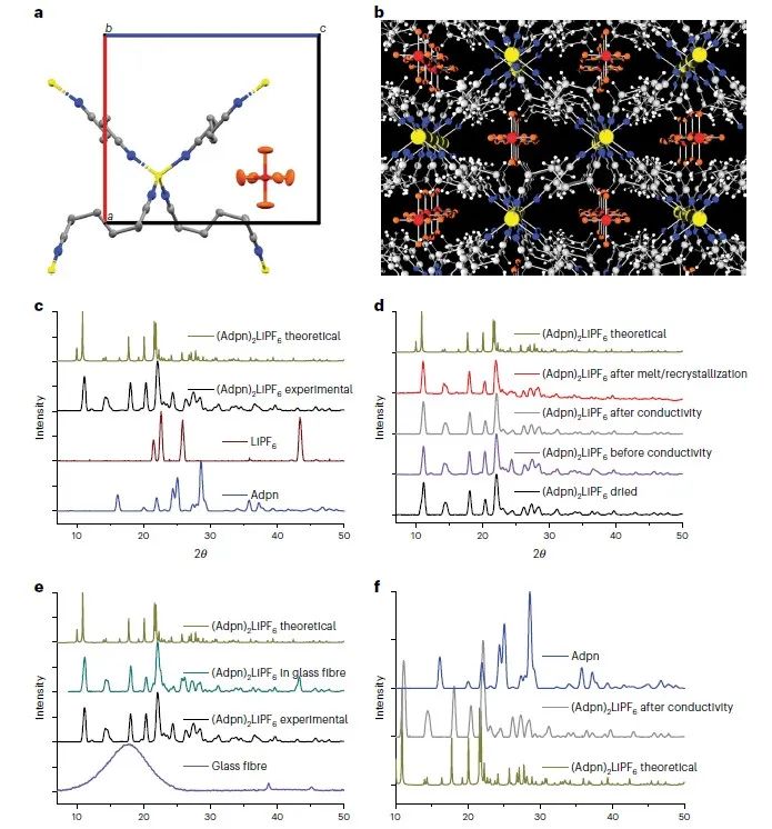 Nature Materials：一種用于鋰離子電池的軟共晶固態(tài)電解質(zhì)