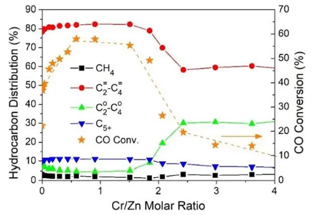 包信和院士/潘秀蓮，最新JACS！