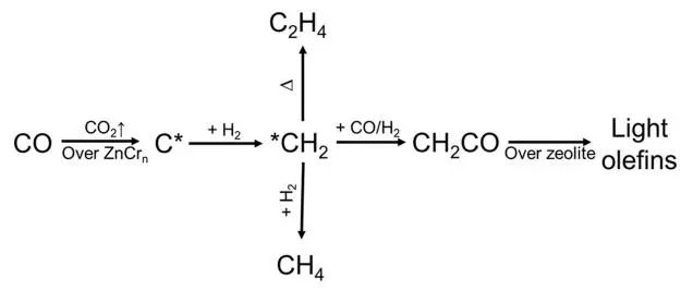 包信和院士/潘秀蓮，最新JACS！